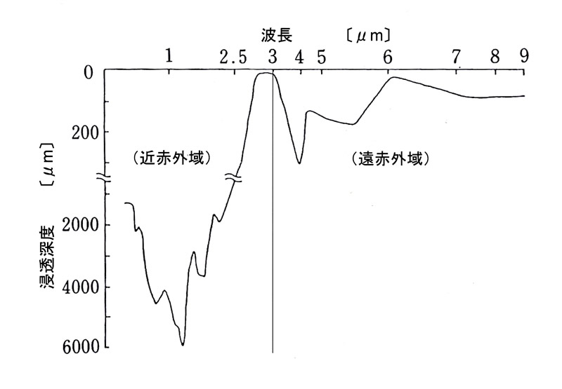 赤外線の波長帯
