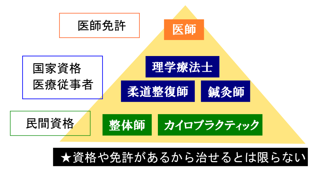 整体・鍼灸・接骨院・柔道整復師違い